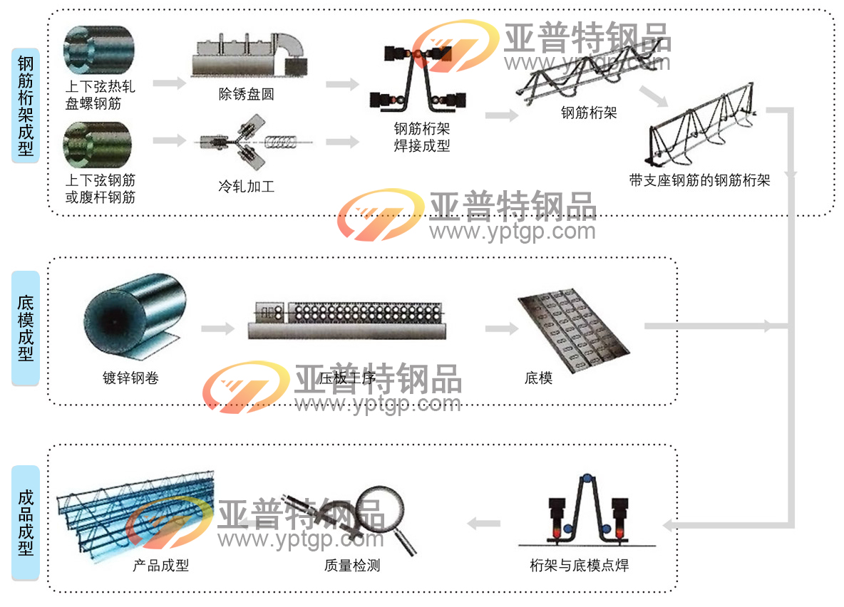 鋼筋桁架樓承板生產(chǎn)工藝流程